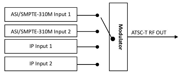 FU3514G ATSC-T modulator view 3